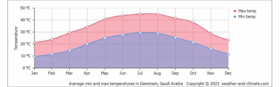 Temperatura en Dammam por Mes