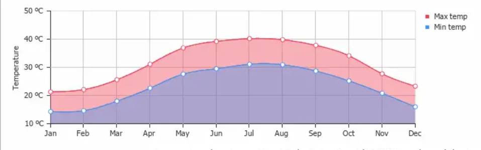 Qatar Weather by Month