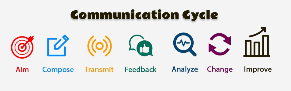 Communication Cycle