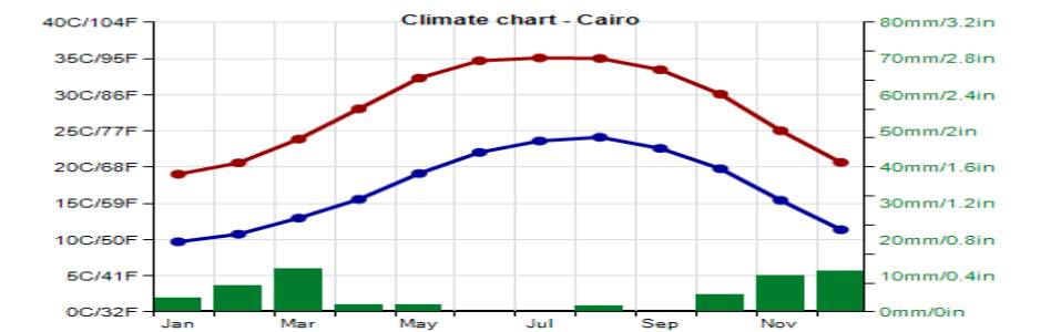 Cairo Temperature By Month