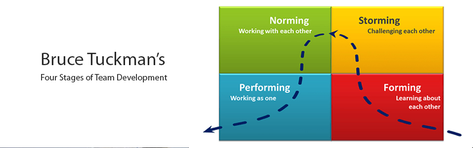 Stages of Team Development