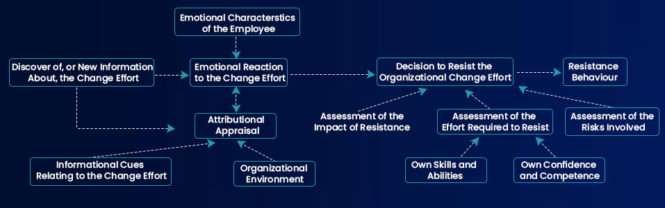 Model of Employee Decision