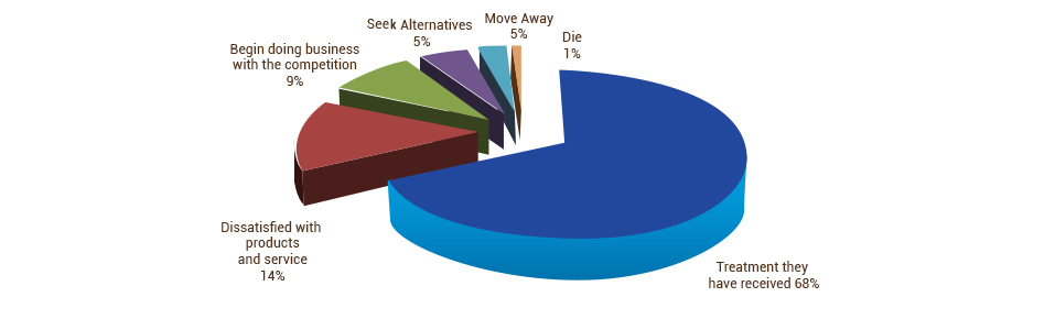 Why customers leave?