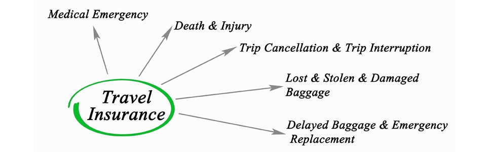 Why do you need a Travel Insurance?