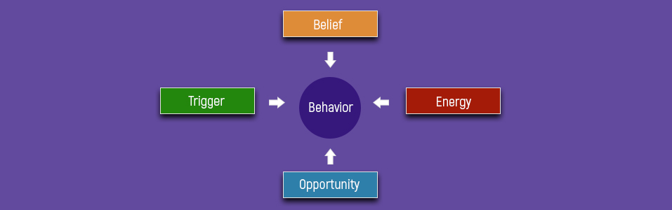 Four Elements of Behavior